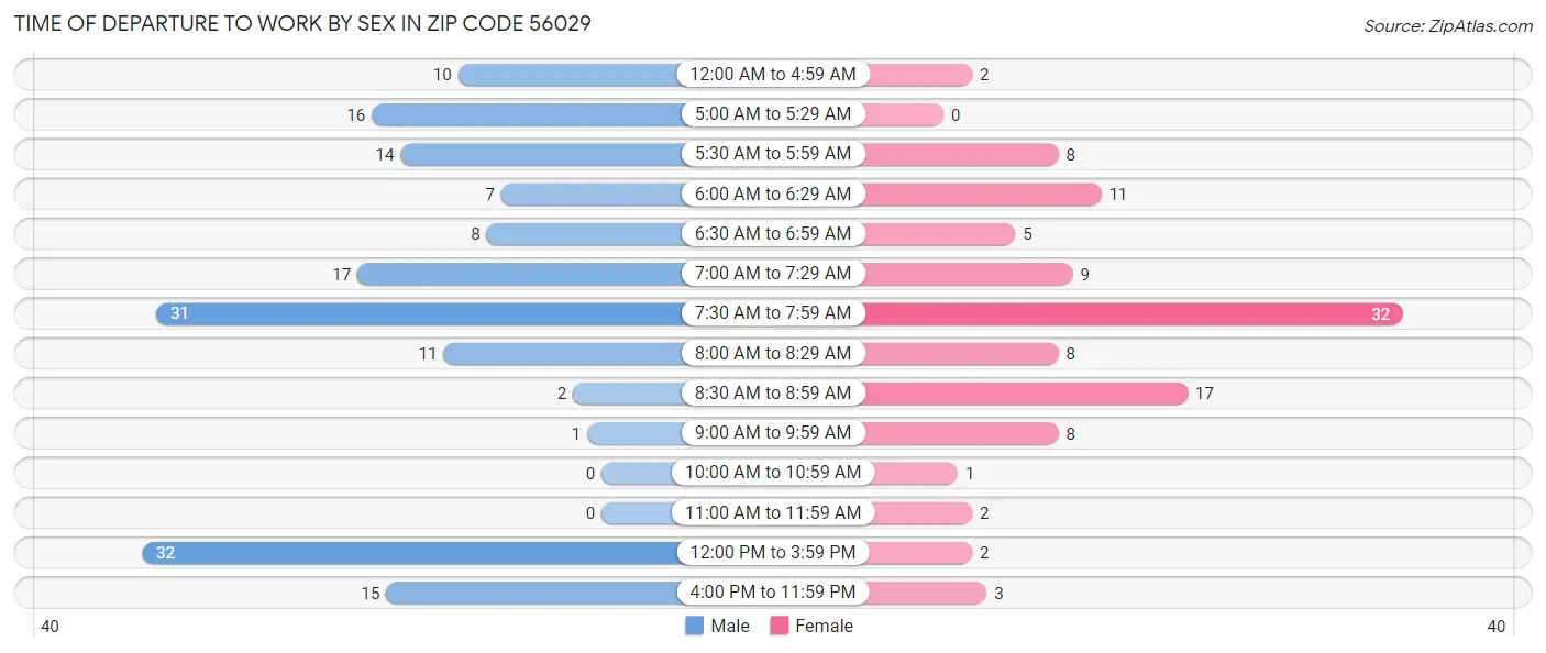 Time of Departure to Work by Sex in Zip Code 56029