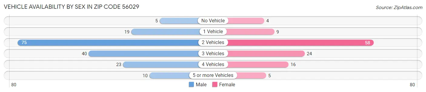 Vehicle Availability by Sex in Zip Code 56029