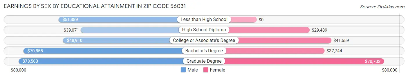 Earnings by Sex by Educational Attainment in Zip Code 56031