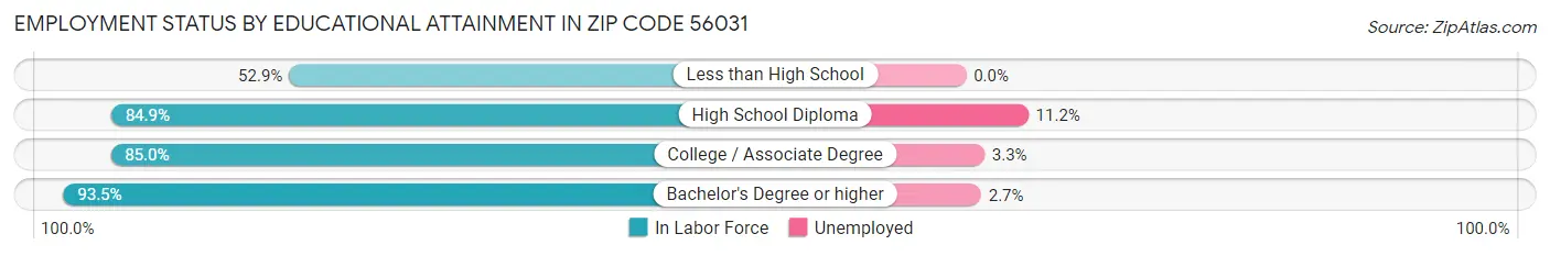 Employment Status by Educational Attainment in Zip Code 56031