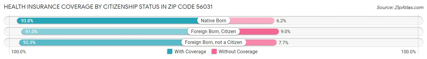 Health Insurance Coverage by Citizenship Status in Zip Code 56031