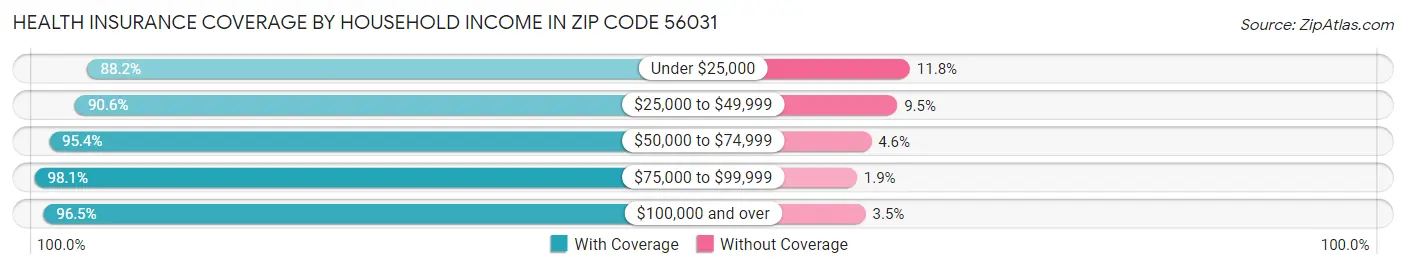 Health Insurance Coverage by Household Income in Zip Code 56031