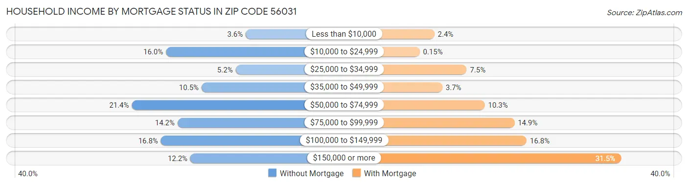 Household Income by Mortgage Status in Zip Code 56031