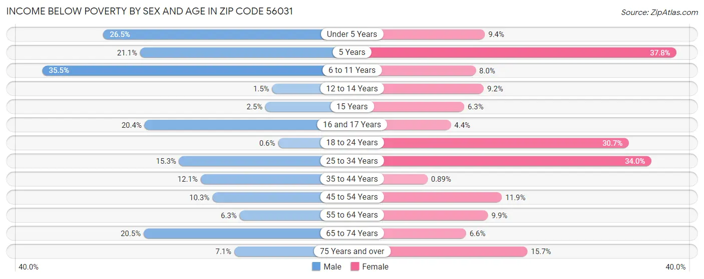 Income Below Poverty by Sex and Age in Zip Code 56031