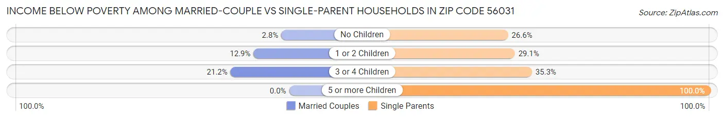 Income Below Poverty Among Married-Couple vs Single-Parent Households in Zip Code 56031