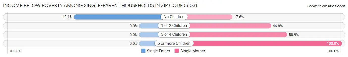 Income Below Poverty Among Single-Parent Households in Zip Code 56031