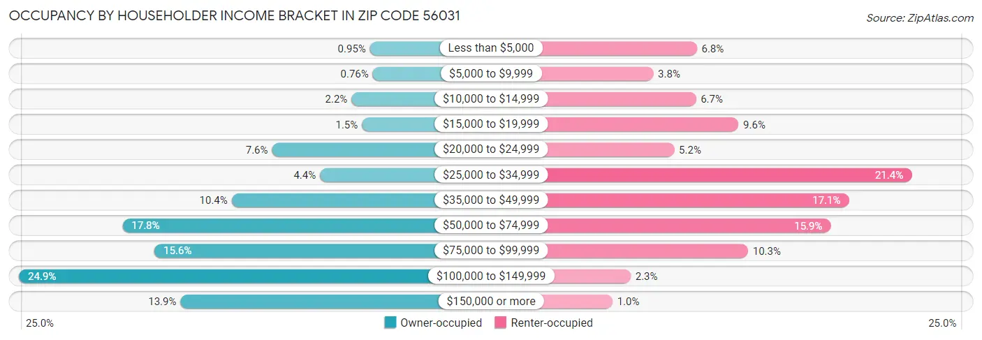Occupancy by Householder Income Bracket in Zip Code 56031