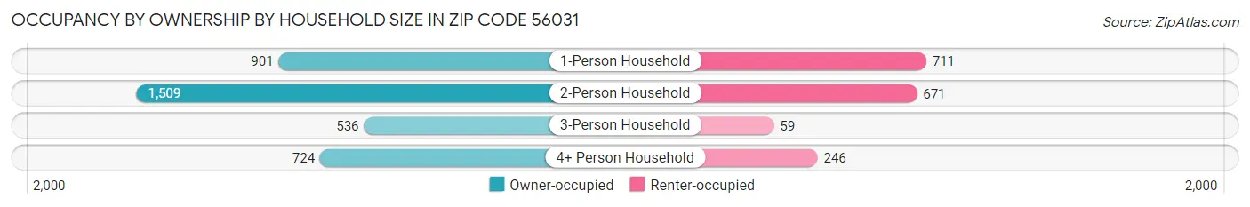Occupancy by Ownership by Household Size in Zip Code 56031