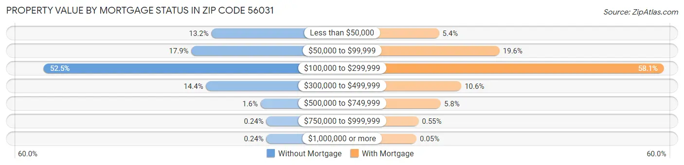 Property Value by Mortgage Status in Zip Code 56031