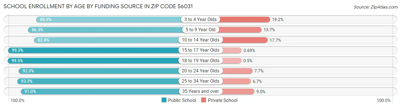 School Enrollment by Age by Funding Source in Zip Code 56031