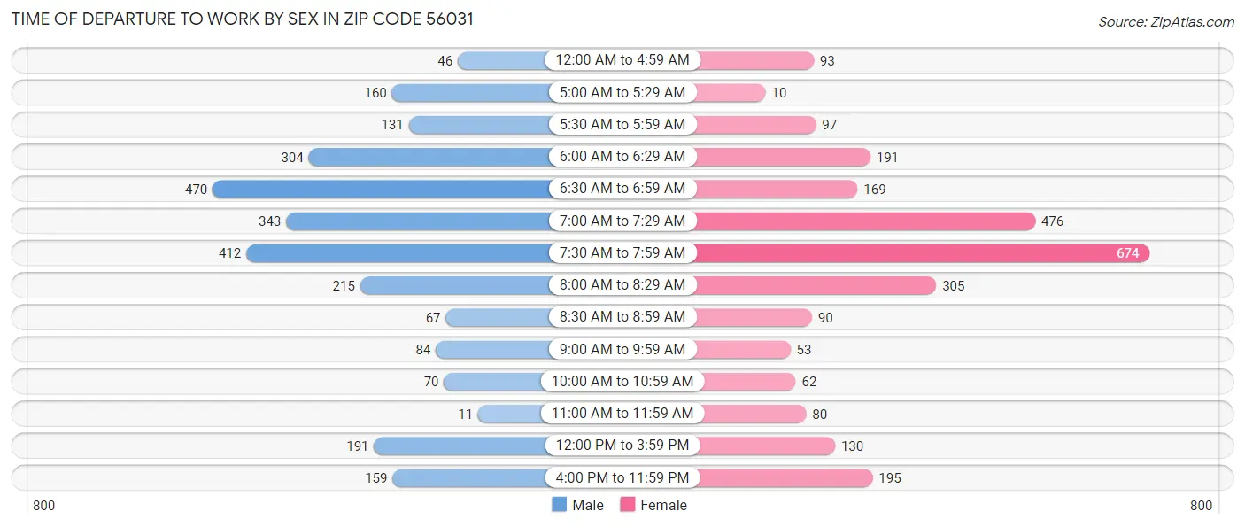 Time of Departure to Work by Sex in Zip Code 56031