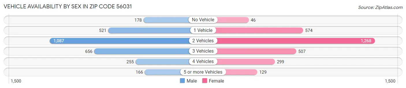 Vehicle Availability by Sex in Zip Code 56031