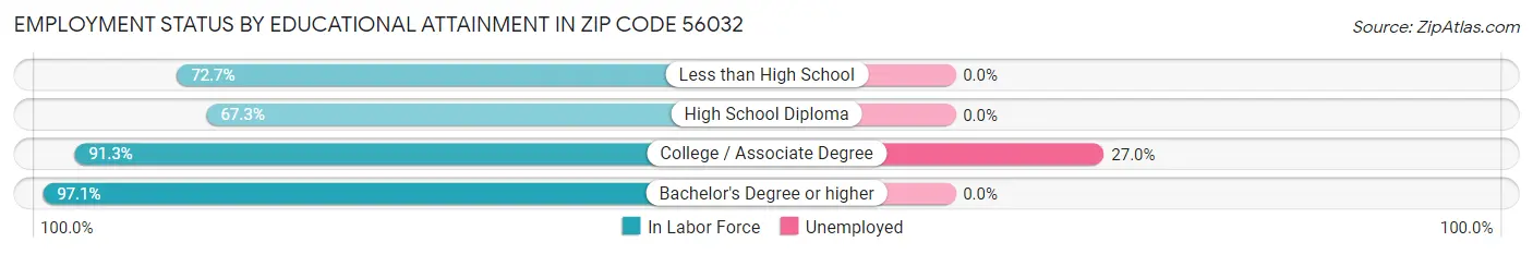 Employment Status by Educational Attainment in Zip Code 56032