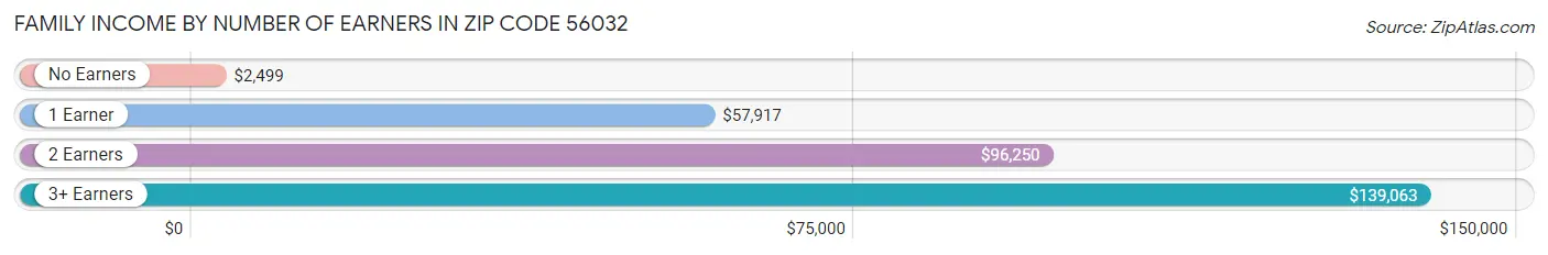 Family Income by Number of Earners in Zip Code 56032