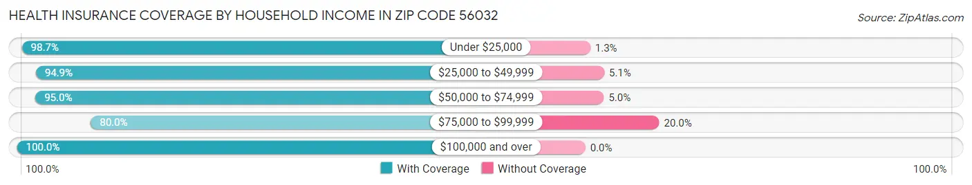 Health Insurance Coverage by Household Income in Zip Code 56032