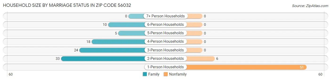 Household Size by Marriage Status in Zip Code 56032