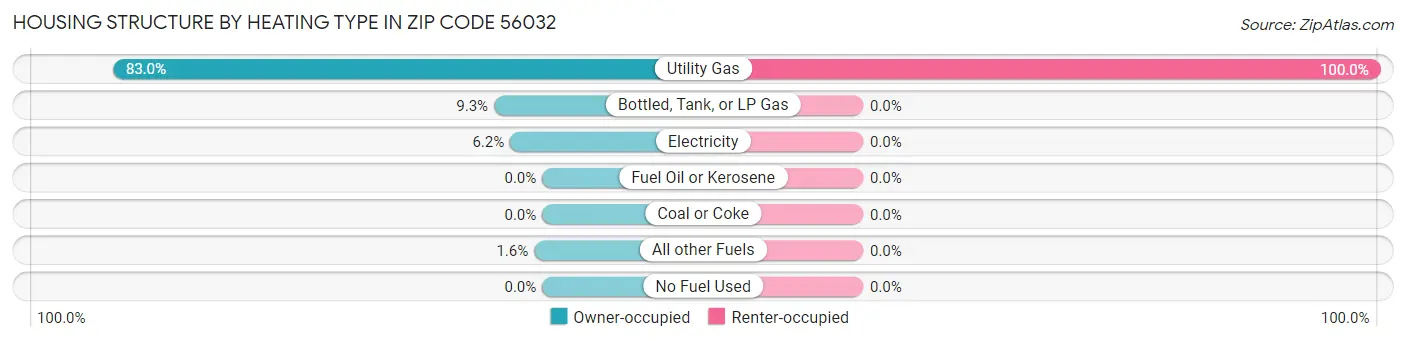 Housing Structure by Heating Type in Zip Code 56032