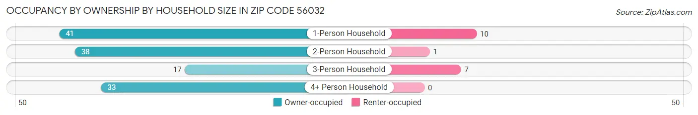 Occupancy by Ownership by Household Size in Zip Code 56032