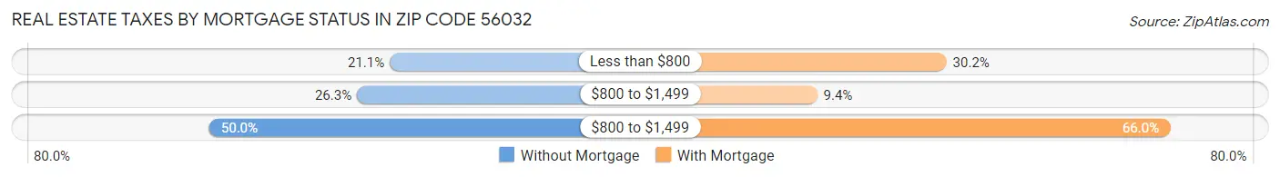 Real Estate Taxes by Mortgage Status in Zip Code 56032