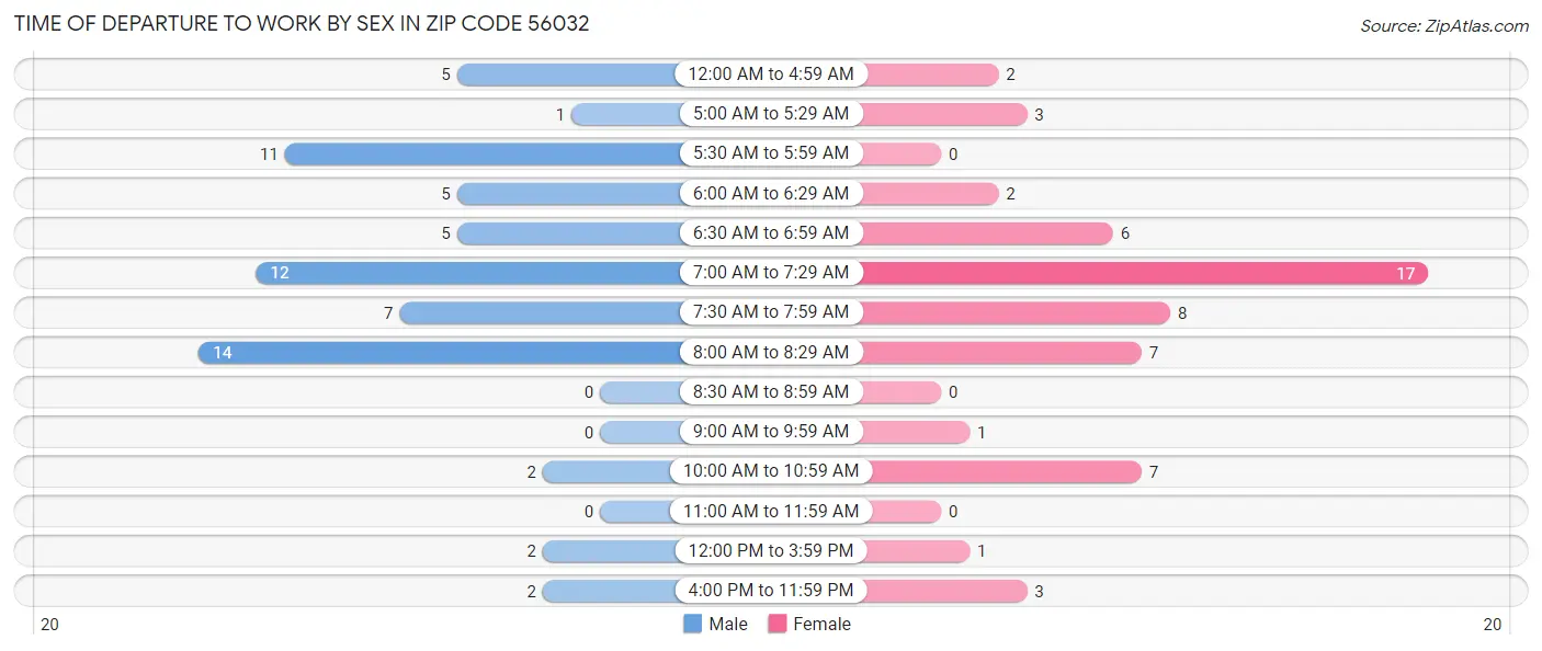 Time of Departure to Work by Sex in Zip Code 56032