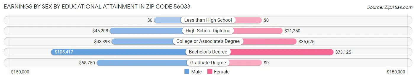 Earnings by Sex by Educational Attainment in Zip Code 56033