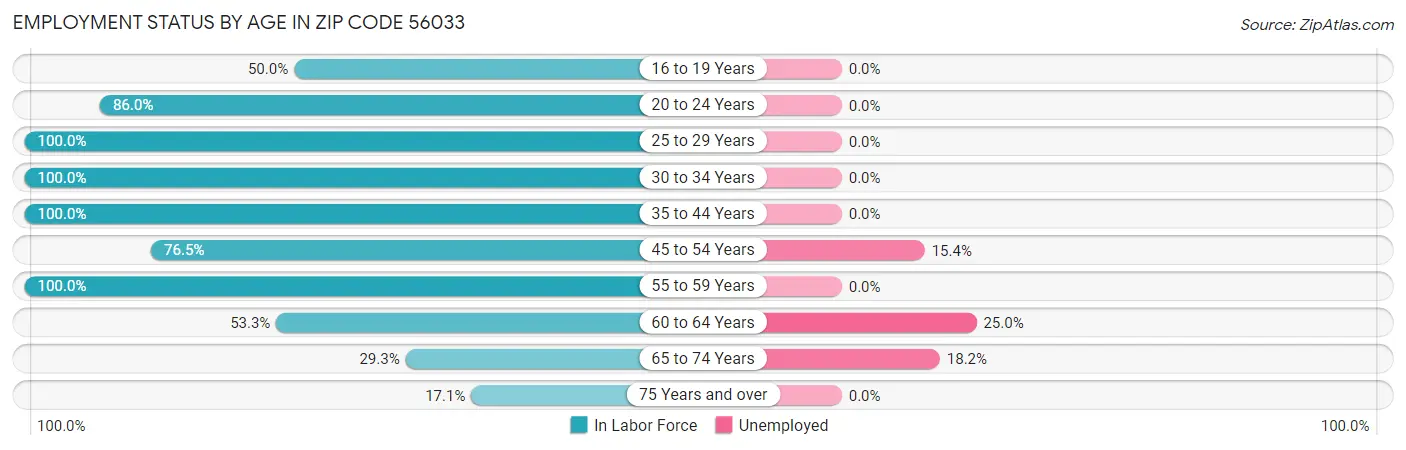 Employment Status by Age in Zip Code 56033