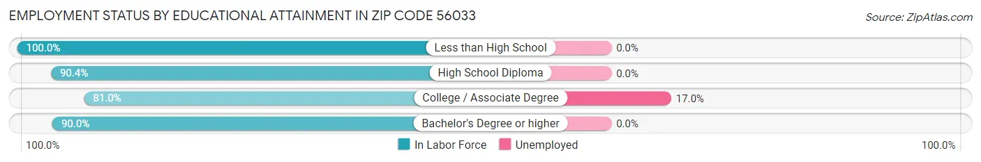 Employment Status by Educational Attainment in Zip Code 56033