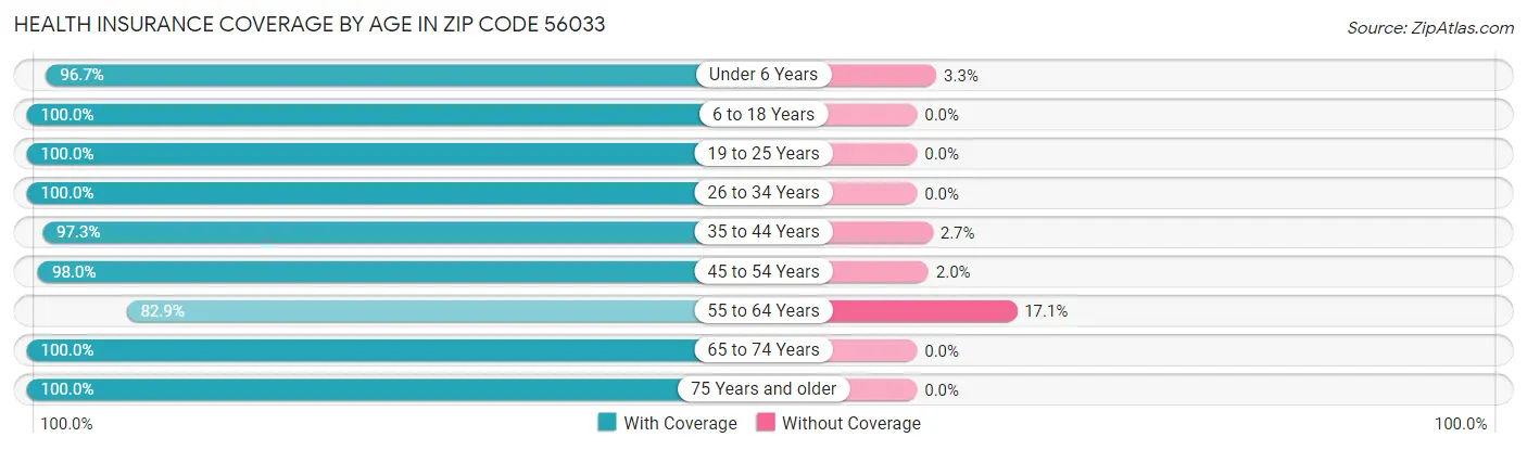 Health Insurance Coverage by Age in Zip Code 56033