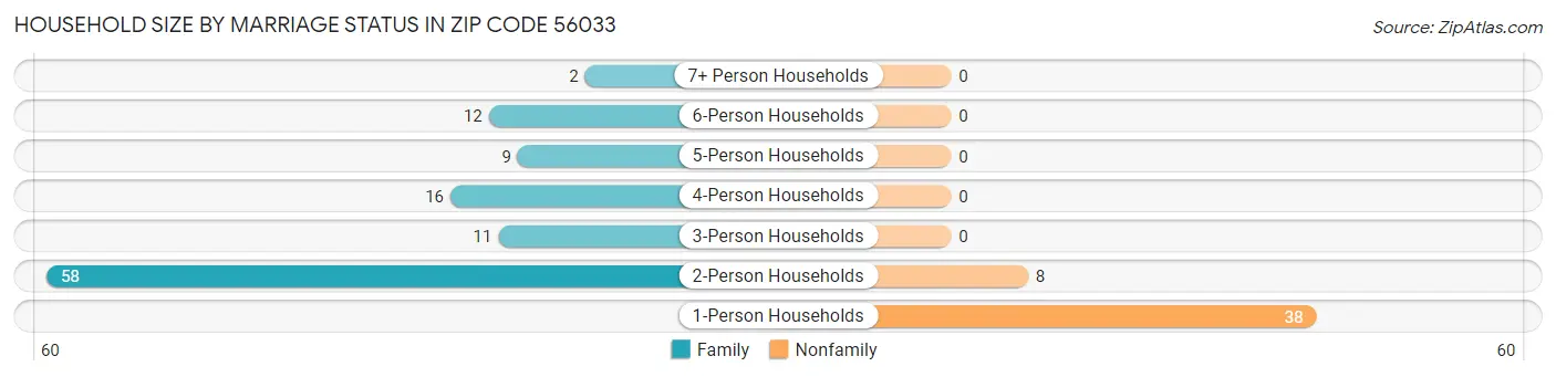 Household Size by Marriage Status in Zip Code 56033