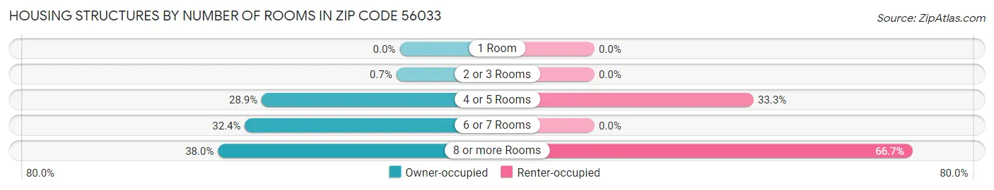 Housing Structures by Number of Rooms in Zip Code 56033