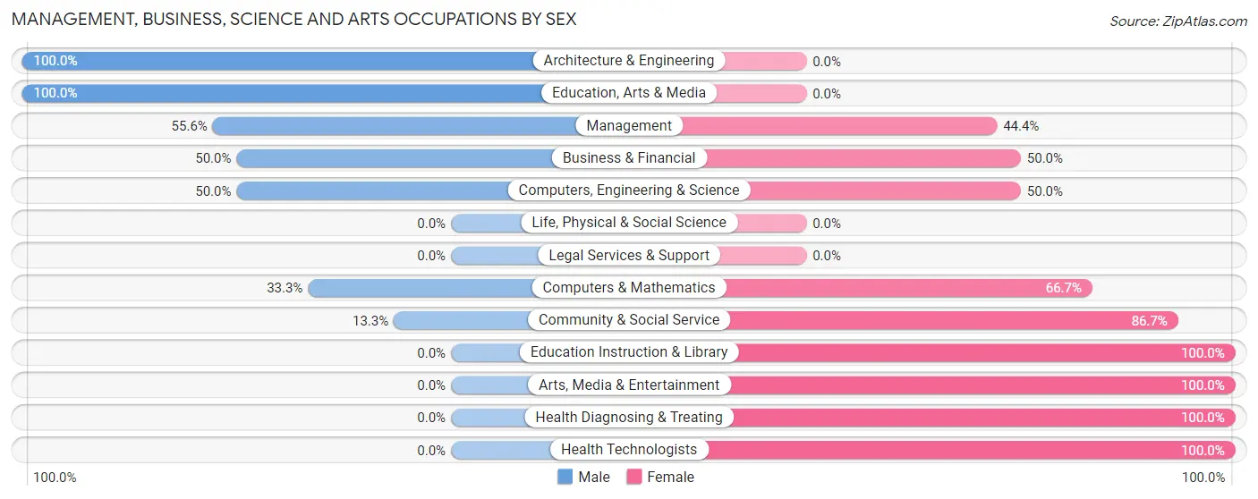 Management, Business, Science and Arts Occupations by Sex in Zip Code 56033