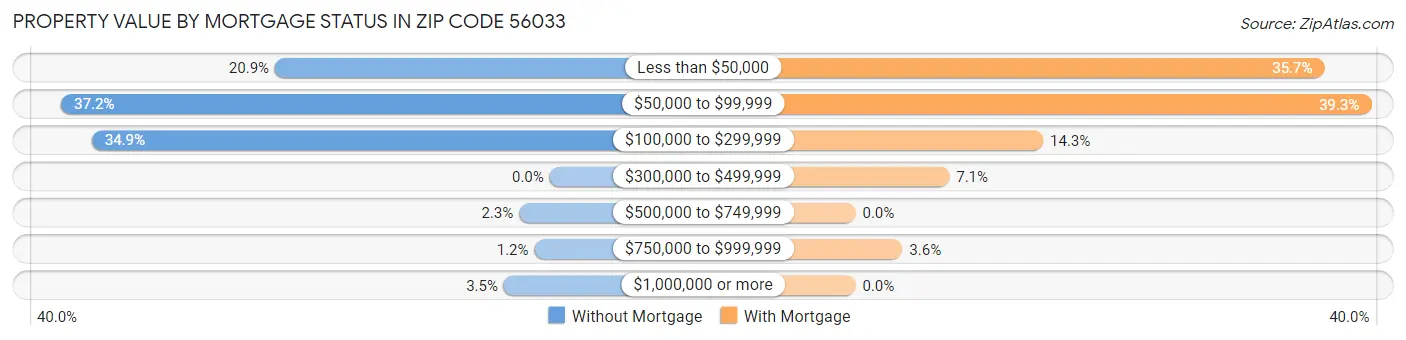 Property Value by Mortgage Status in Zip Code 56033