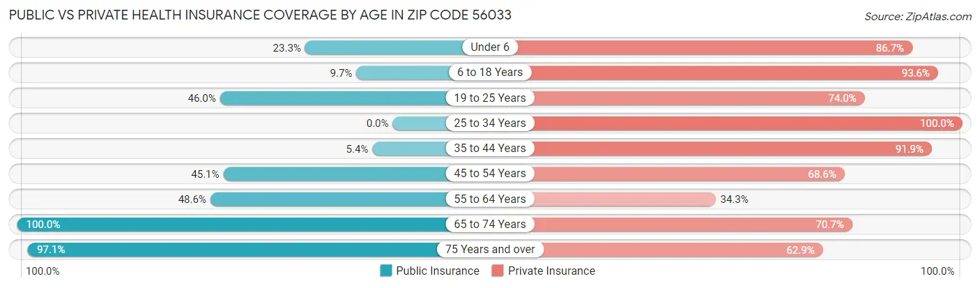 Public vs Private Health Insurance Coverage by Age in Zip Code 56033