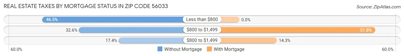 Real Estate Taxes by Mortgage Status in Zip Code 56033