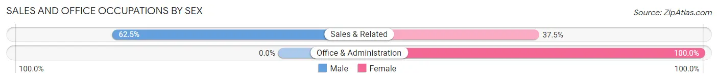 Sales and Office Occupations by Sex in Zip Code 56033