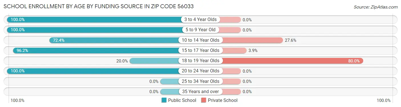 School Enrollment by Age by Funding Source in Zip Code 56033