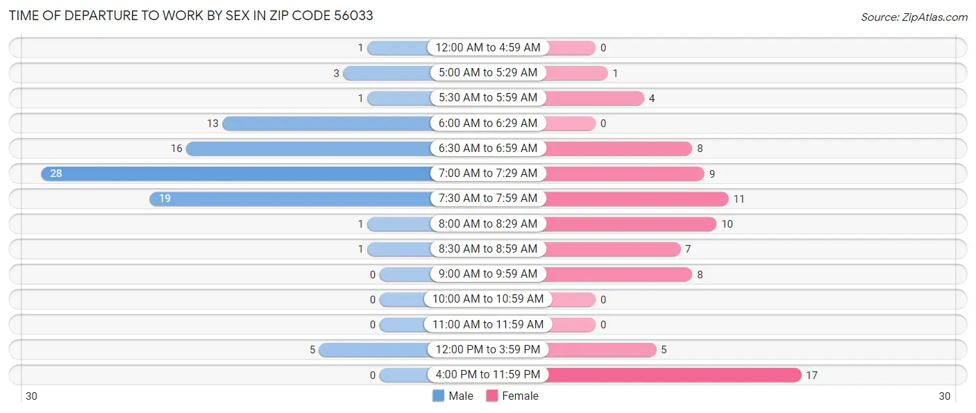 Time of Departure to Work by Sex in Zip Code 56033