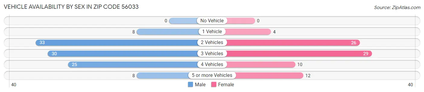 Vehicle Availability by Sex in Zip Code 56033