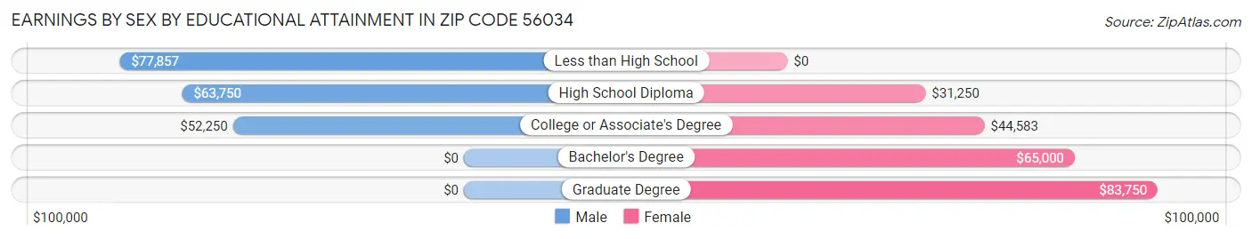 Earnings by Sex by Educational Attainment in Zip Code 56034