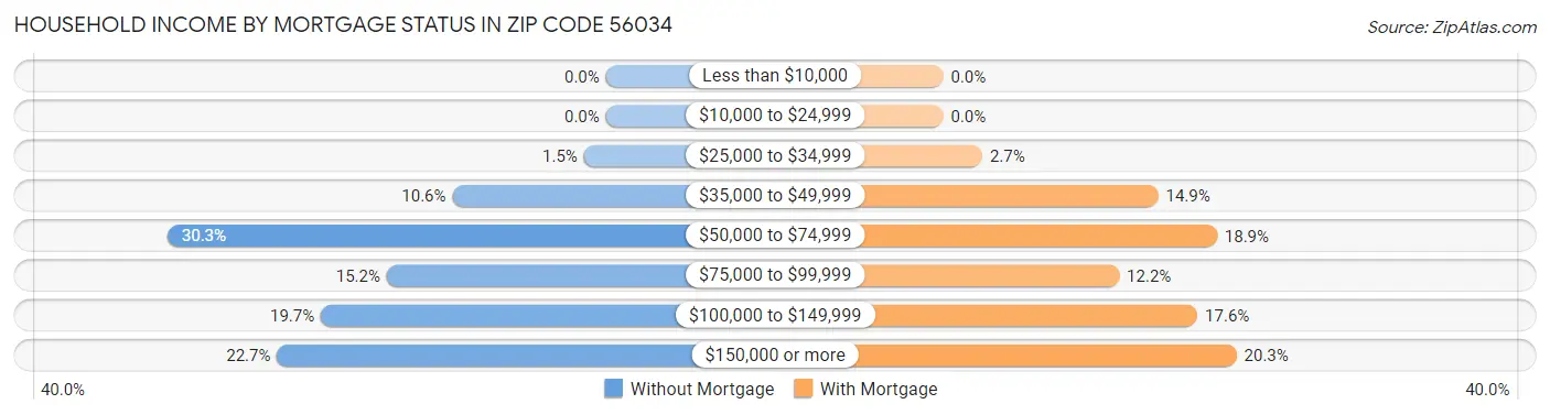 Household Income by Mortgage Status in Zip Code 56034