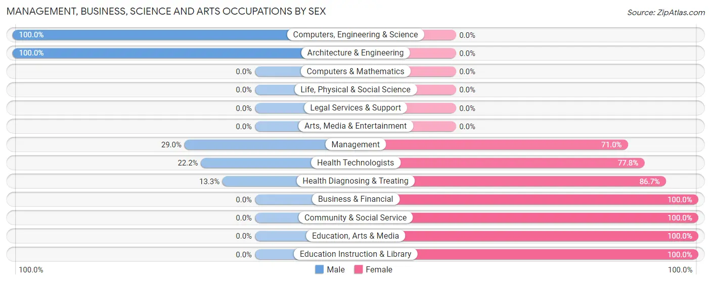 Management, Business, Science and Arts Occupations by Sex in Zip Code 56034