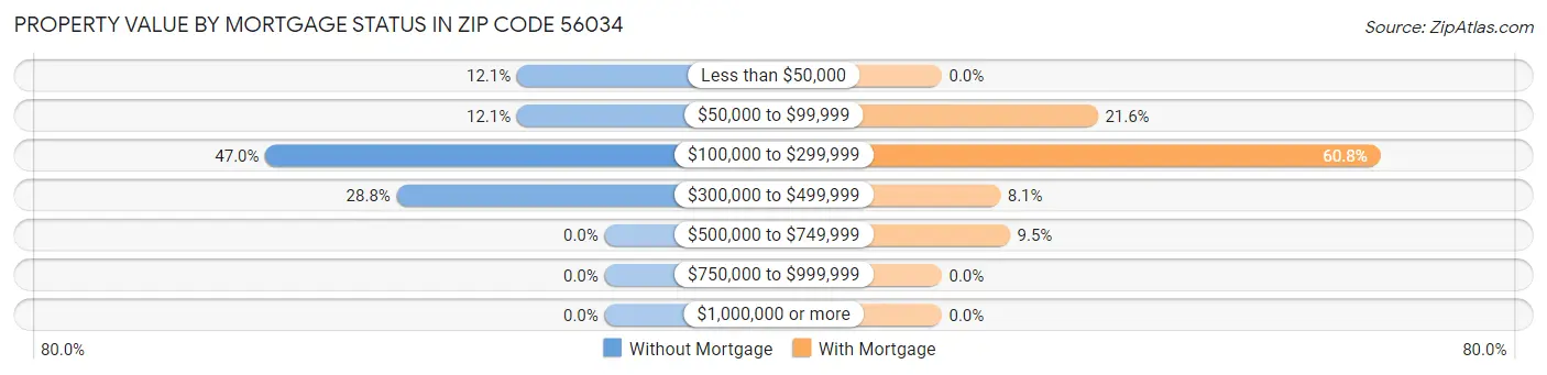 Property Value by Mortgage Status in Zip Code 56034