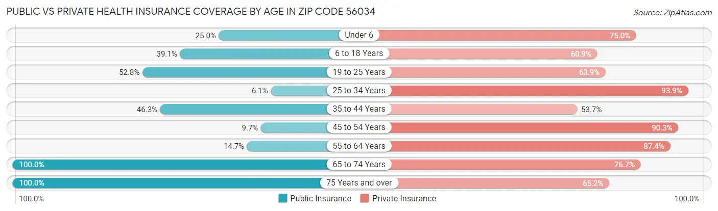 Public vs Private Health Insurance Coverage by Age in Zip Code 56034
