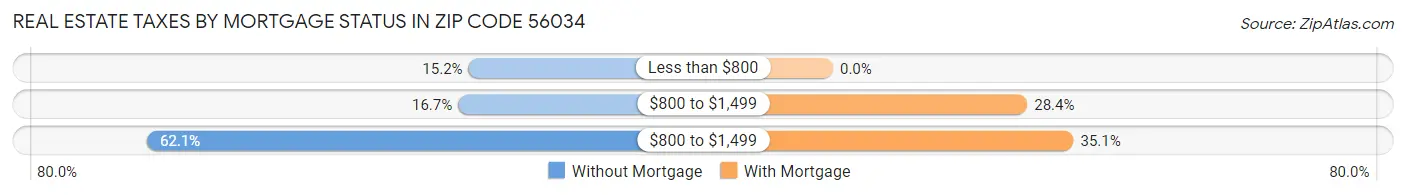 Real Estate Taxes by Mortgage Status in Zip Code 56034