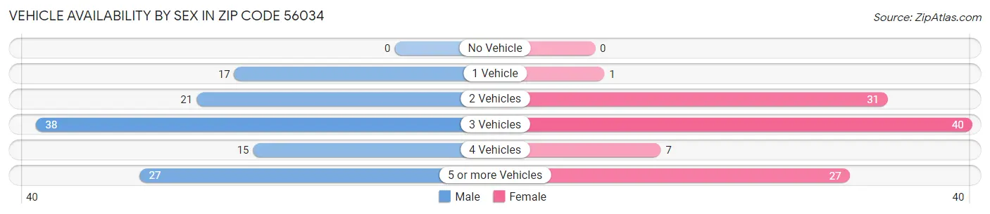 Vehicle Availability by Sex in Zip Code 56034