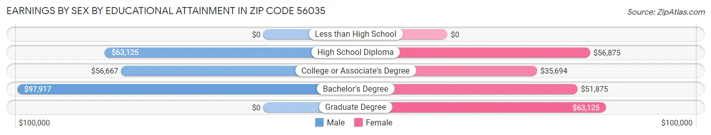 Earnings by Sex by Educational Attainment in Zip Code 56035