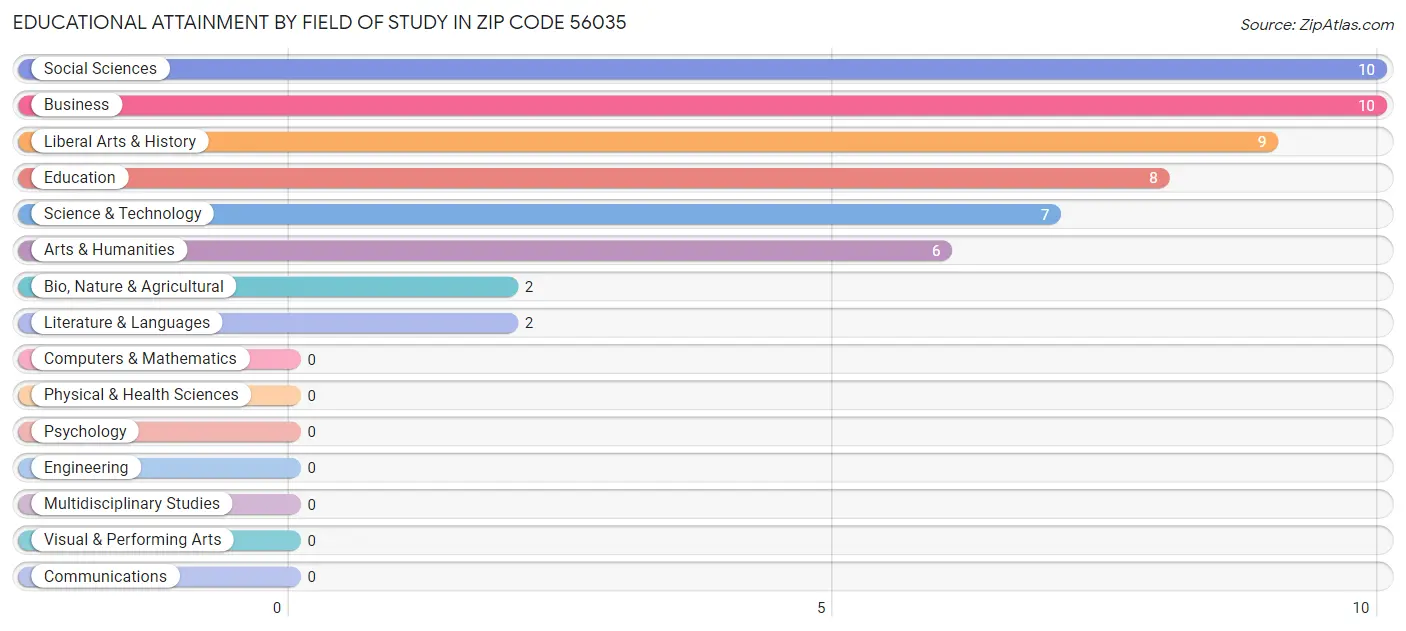 Educational Attainment by Field of Study in Zip Code 56035