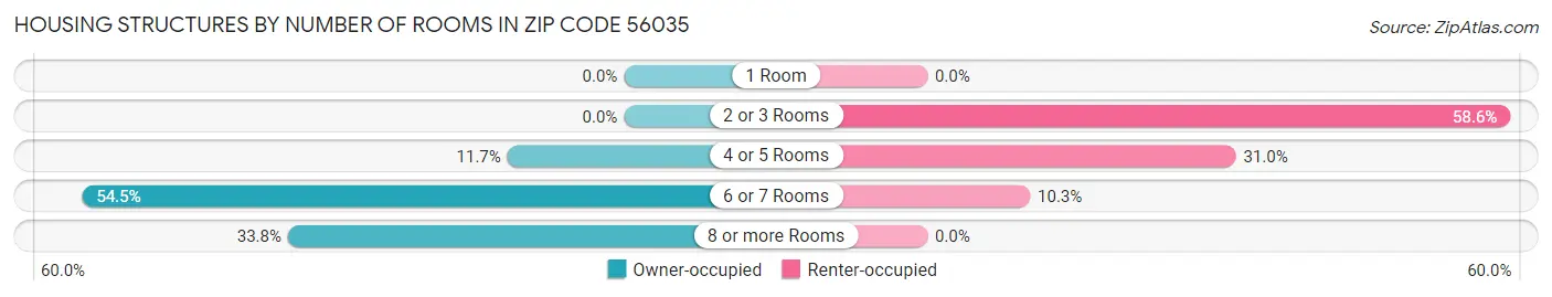 Housing Structures by Number of Rooms in Zip Code 56035