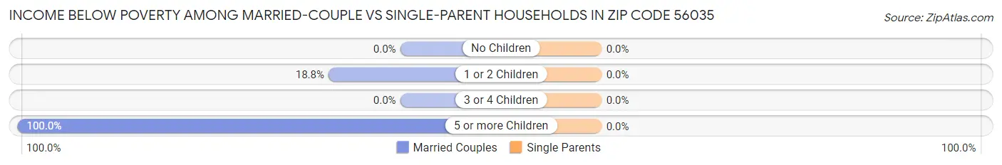 Income Below Poverty Among Married-Couple vs Single-Parent Households in Zip Code 56035