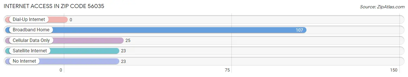 Internet Access in Zip Code 56035